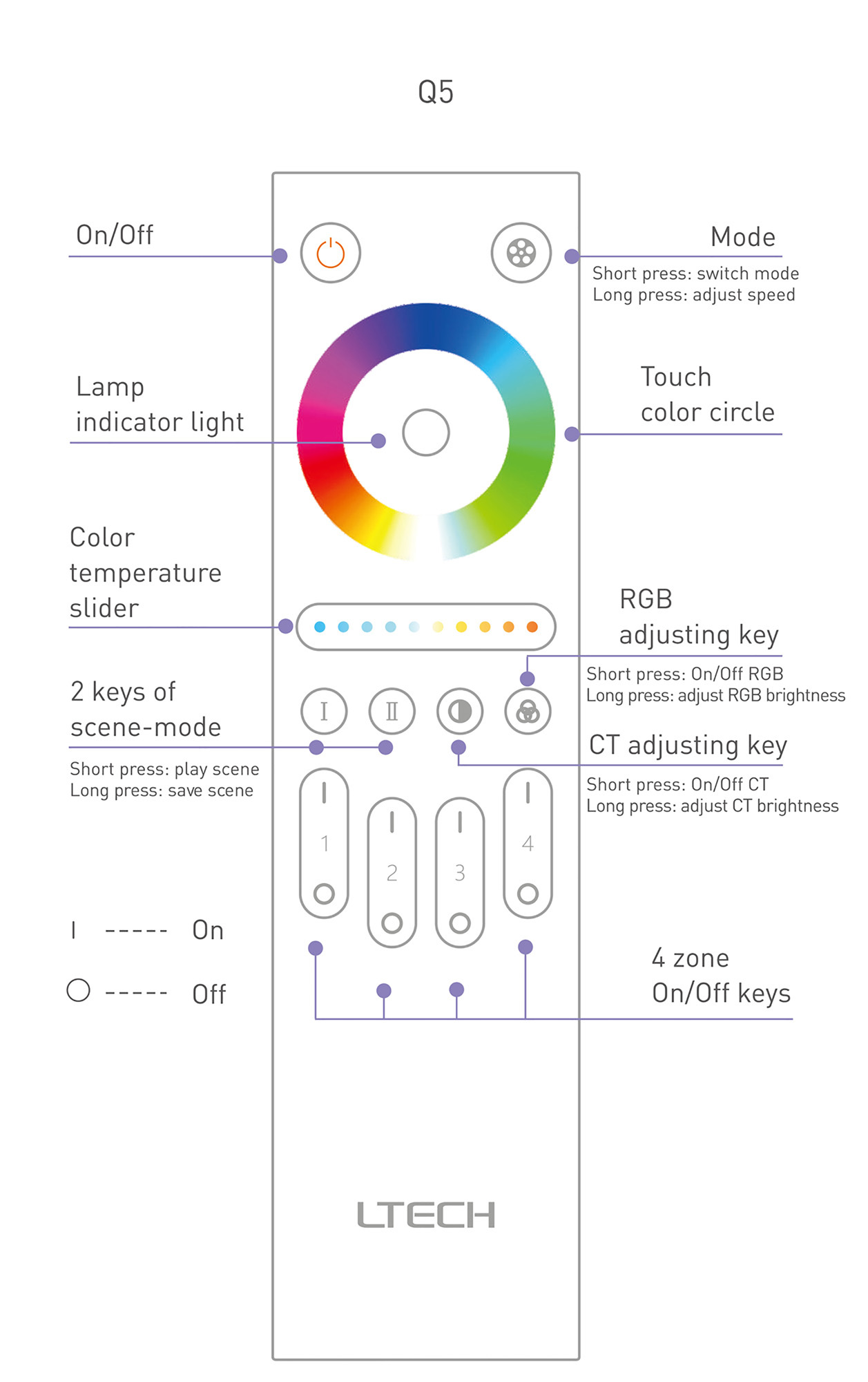 RF 2.4GHz RGBW Touch RF 2.4GHz remote control Q5, 4 Zones control, 7th battery × 2 power supply, 30-50m range. Q5  LTECH Remote Control